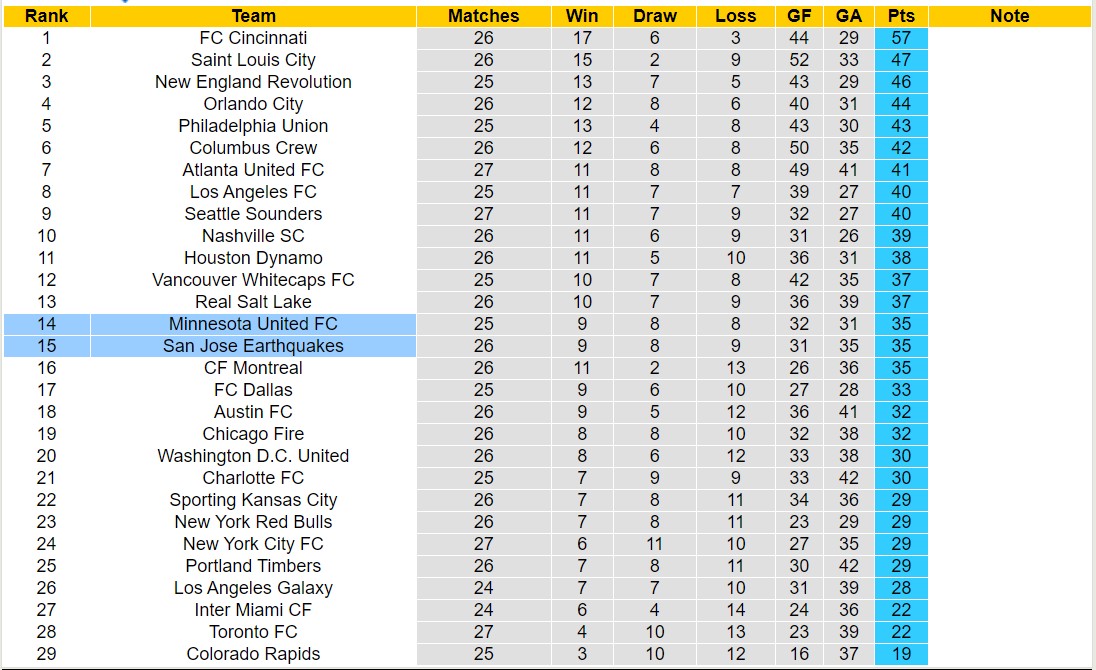 Nhận định, soi kèo San Jose vs Minnesota, 9h30 ngày 3/9 - Ảnh 4
