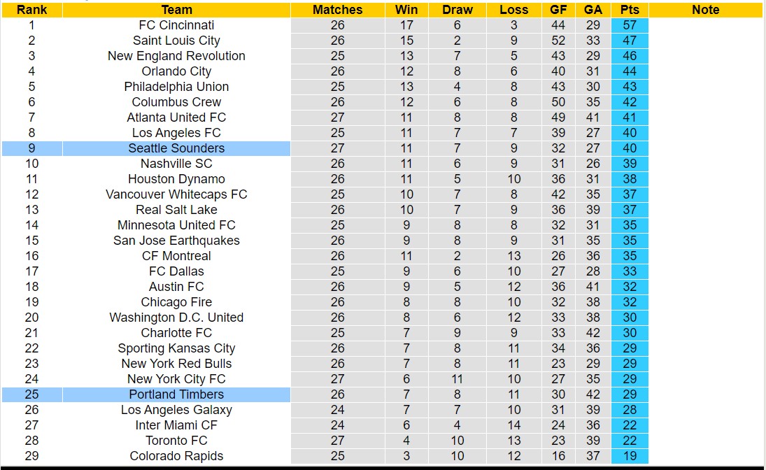 Nhận định, soi kèo Seattle Sounders vs Portland Timbers, 9h30 ngày 3/9 - Ảnh 4