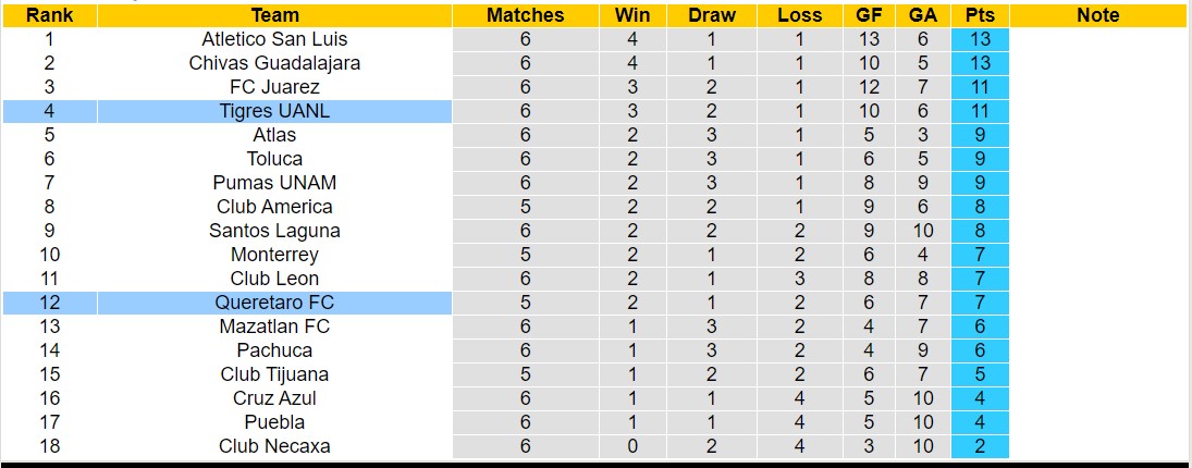 Nhận định, soi kèo Tigres vs Queretaro, 8h05 ngày 3/9 - Ảnh 4