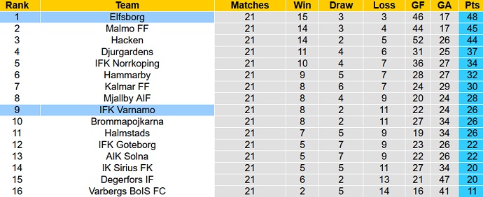 Nhận định, soi kèo Varnamo vs Elfsborg, 22h30 ngày 2/9 - Ảnh 5