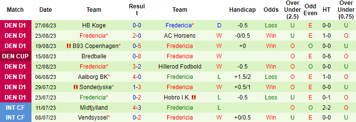 Nhận định, soi kèo Vendsyssel vs Fredericia, 0h00 ngày 2/9 - Ảnh 2