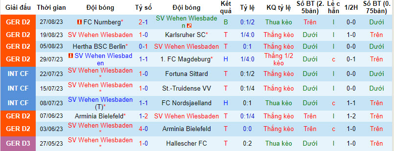 Nhận định, soi kèo Wehen Wiesbaden vs Schalke 04, 18h00 ngày 02/09 - Ảnh 1