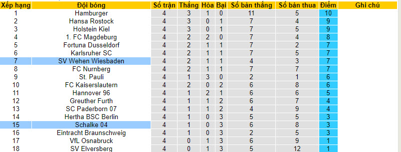 Nhận định, soi kèo Wehen Wiesbaden vs Schalke 04, 18h00 ngày 02/09 - Ảnh 4