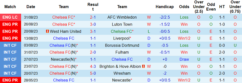 Soi kèo phạt góc Chelsea vs Nottingham, 21h00 ngày 2/9 - Ảnh 1
