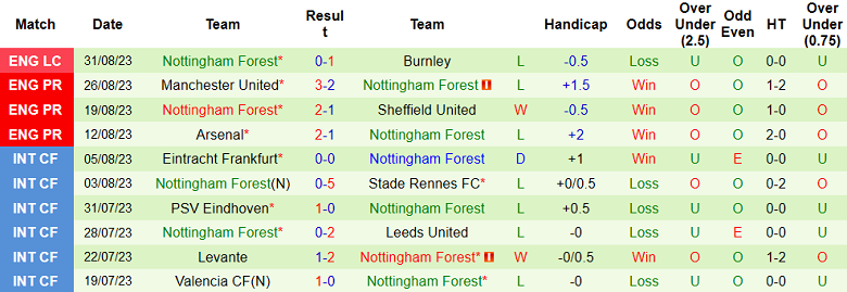 Soi kèo phạt góc Chelsea vs Nottingham, 21h00 ngày 2/9 - Ảnh 2