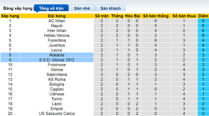 Nhận định, soi kèo Atalanta vs Monza, 01h45 ngày 3/9 - Ảnh 1