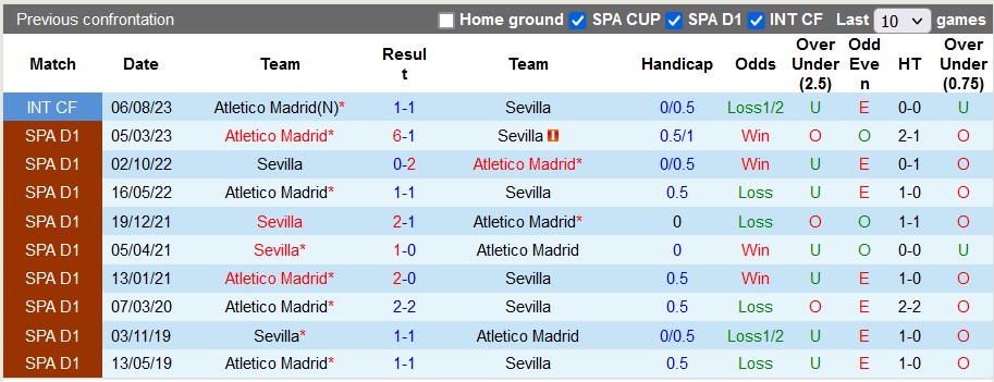 Nhận định, soi kèo Atletico Madrid vs Sevilla, 23h30 ngày 3/9 - Ảnh 3
