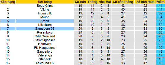 Nhận định, soi kèo Brann vs Sarpsborg 08, 22h00 ngày 3/9 - Ảnh 4
