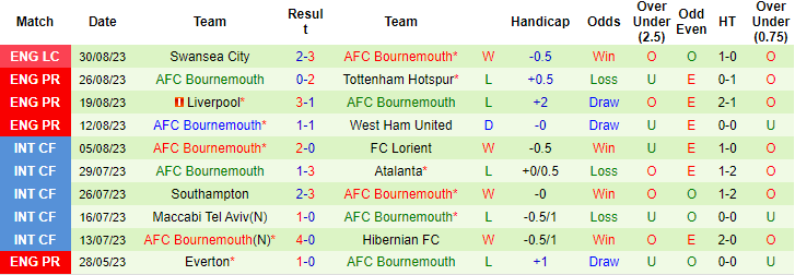 Nhận định, soi kèo Brentford vs Bournemouth, 21h00 ngày 2/9 - Ảnh 2