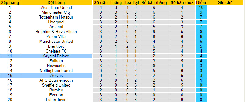 Nhận định, soi kèo Crystal Palace vs Wolves, 20h00 ngày 03/09 - Ảnh 5