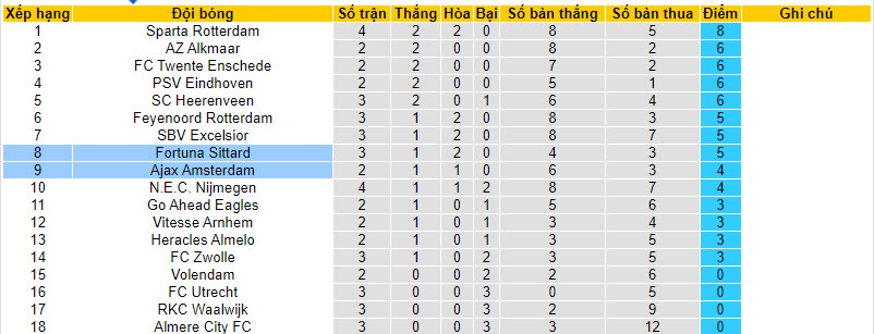 Nhận định, soi kèo Fortuna Sittard vs Ajax, 19h30 ngày 03/09 - Ảnh 5