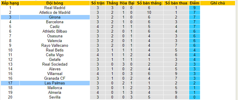 Nhận định, soi kèo Girona vs Las Palmas, 19h00 ngày 03/09 - Ảnh 5