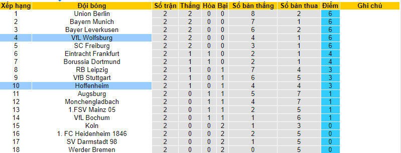 Nhận định, soi kèo Hoffenheim vs Wolfsburg, 20h30 ngày 02/09 - Ảnh 5