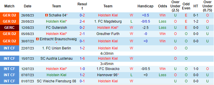 Nhận định, soi kèo Holstein Kiel vs Paderborn, 18h00 ngày 2/9 - Ảnh 1