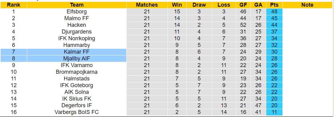 Nhận định, soi kèo Kalmar vs Mjallby, 20h00 ngày 3/9 - Ảnh 4