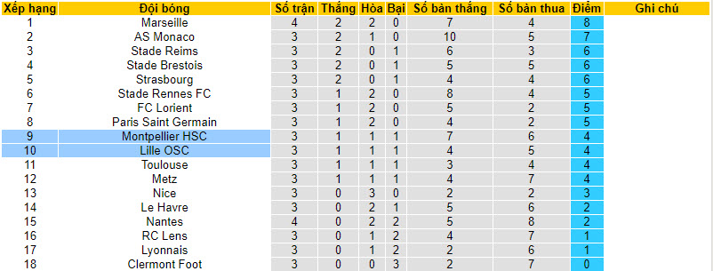 Nhận định, soi kèo Lille vs Montpellier, 20h00 ngày 03/09 - Ảnh 5