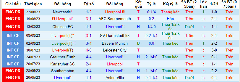 Nhận định, soi kèo Liverpool vs Aston Villa, 20h30 ngày 03/09 - Ảnh 1