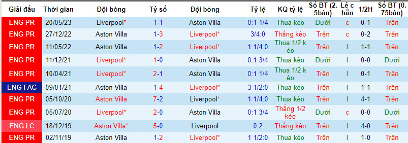 Nhận định, soi kèo Liverpool vs Aston Villa, 20h30 ngày 03/09 - Ảnh 3