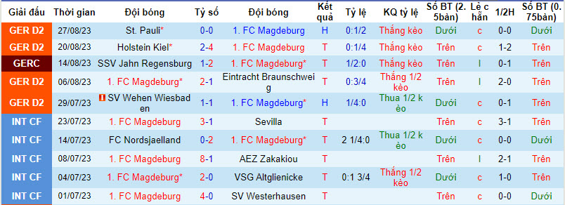 Nhận định, soi kèo Magdeburg vs Hertha Berlin, 18h00 ngày 2/9 - Ảnh 1