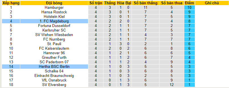 Nhận định, soi kèo Magdeburg vs Hertha Berlin, 18h00 ngày 2/9 - Ảnh 4