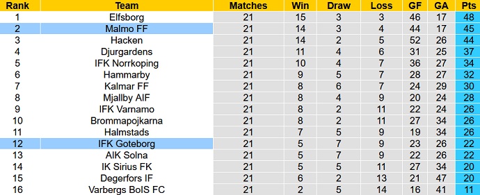 Nhận định, soi kèo Malmo vs IFK Goteborg, 22h30 ngày 3/9 - Ảnh 5