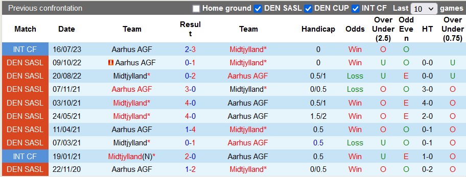 Nhận định, soi kèo Midtjylland vs Aarhus, 1h00 ngày 4/9 - Ảnh 3