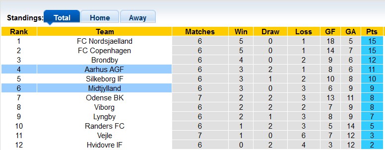 Nhận định, soi kèo Midtjylland vs Aarhus, 1h00 ngày 4/9 - Ảnh 4