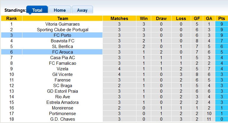 Nhận định, soi kèo Porto vs Arouca, 0h00 ngày 4/9 - Ảnh 5