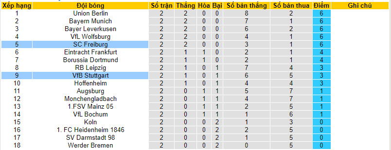 Nhận định, soi kèo Stuttgart vs SC Freiburg, 20h30 ngày 02/09 - Ảnh 5