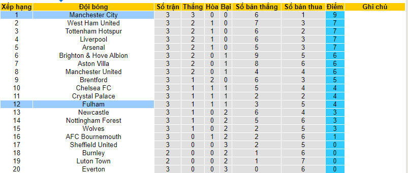Phân tích tỷ lệ kèo hiệp 1 Man City vs Fulham, 21h00 ngày 2/9 - Ảnh 5