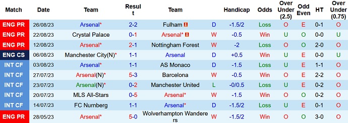Nhận định, soi kèo Arsenal vs MU, 22h30 ngày 3/9 - Ảnh 1