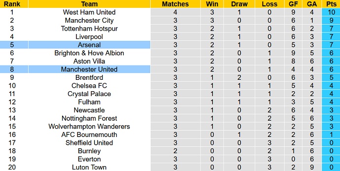 Nhận định, soi kèo Arsenal vs MU, 22h30 ngày 3/9 - Ảnh 6