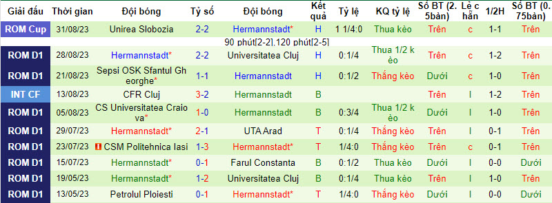 Nhận định, soi kèo FC Botosani vs Hermannstadt, 22h30 ngày 04/09 - Ảnh 2