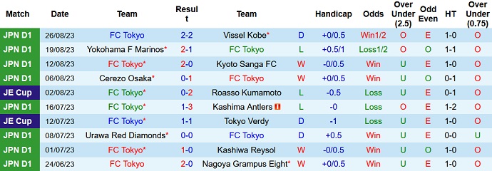 Nhận định, soi kèo FC Tokyo vs Avispa Fukuoka, 17h00 ngày 3/9 - Ảnh 1