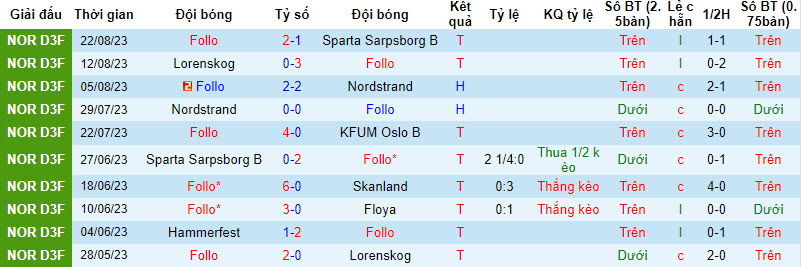 Nhận định, soi kèo Follo vs Tromso B, 22h00 ngày 04/09 - Ảnh 1