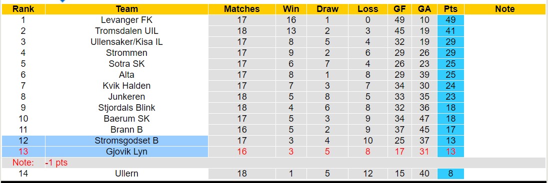 Nhận định, soi kèo Gjovik Lyn vs Stromsgodset B, 22h59 ngày 4/9 - Ảnh 4