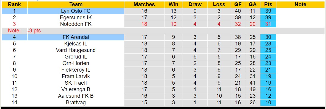 Nhận định, soi kèo Lyn Oslo FC vs FK Arendal, 22h59 ngày 4/9 - Ảnh 4