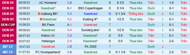 Nhận định, soi kèo Naestved vs Koge, 00h00 ngày 5/9 - Ảnh 2