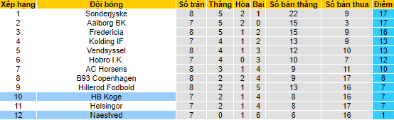 Nhận định, soi kèo Naestved vs Koge, 00h00 ngày 5/9 - Ảnh 4