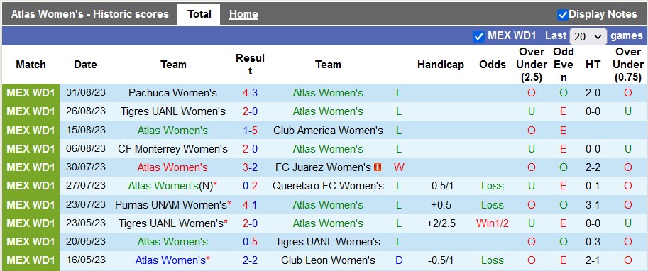 Nhận định, soi kèo nữ Atlas vs nữ Santos Laguna, 10h10 ngày 5/9 - Ảnh 2