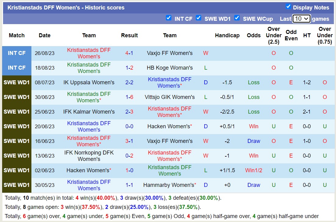 Nhận định, soi kèo nữ Djurgardens vs nữ Kristianstads, 22h59 ngày 4/9 - Ảnh 2