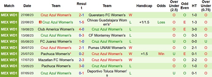 Nhận định, soi kèo nữ Necaxa vs nữ Cruz Azul, 6h00 ngày 5/9 - Ảnh 2