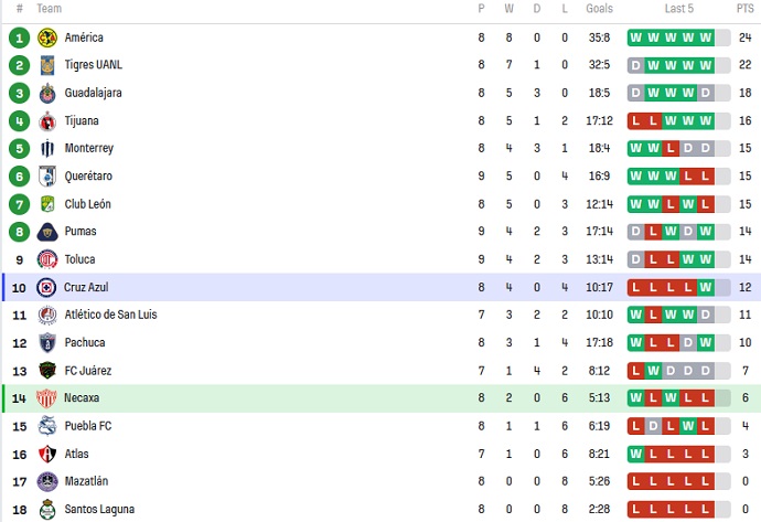 Nhận định, soi kèo nữ Necaxa vs nữ Cruz Azul, 6h00 ngày 5/9 - Ảnh 4