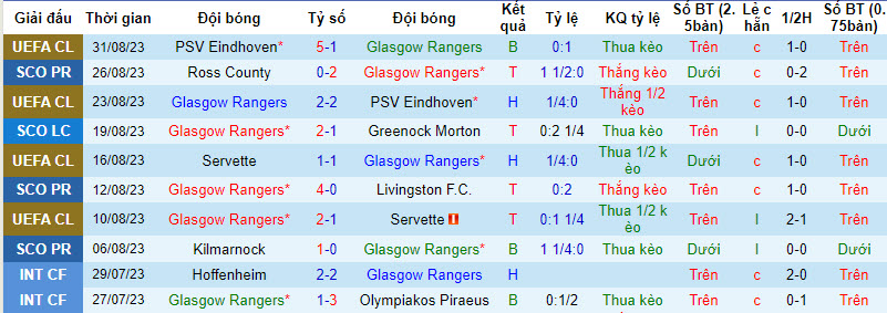 Nhận định, soi kèo Rangers vs Celtic, 18h00 ngày 3/9 - Ảnh 1