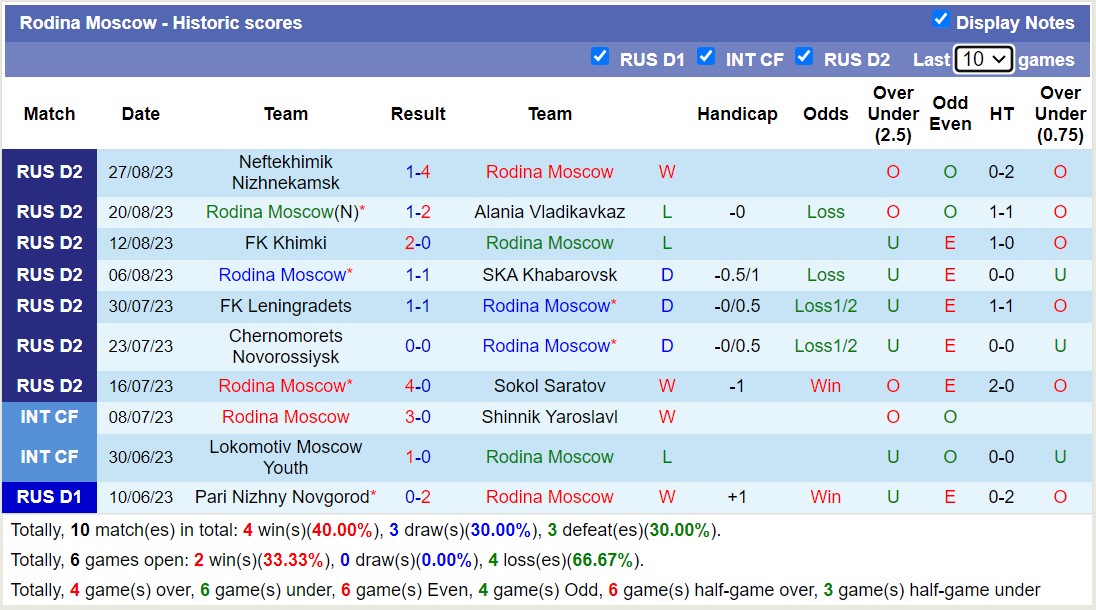 Nhận định, soi kèo Rodina Moscow vs FC Torpedo Moscow, 23h30 ngày 4/9 - Ảnh 1