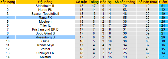 Nhận định, soi kèo Rosenborg B vs Rana, 23h30 ngày 4/9 - Ảnh 4