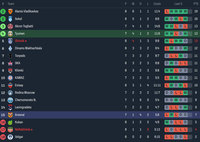 Nhận định, soi kèo Tyumen vs Arsenal Tula, 21h00 ngày 14/9 - Ảnh 4