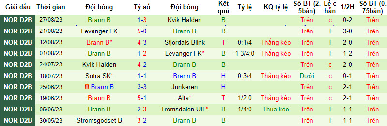 Nhận định, soi kèo Ullensaker/Kisa IL vs Brann B, 22h30 ngày 04/09 - Ảnh 2