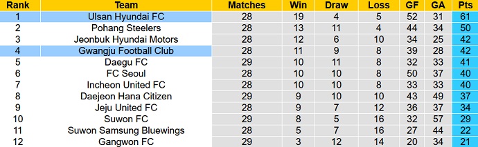 Nhận định, soi kèo Ulsan Hyundai vs Gwangju FC, 14h30 ngày 3/9 - Ảnh 6