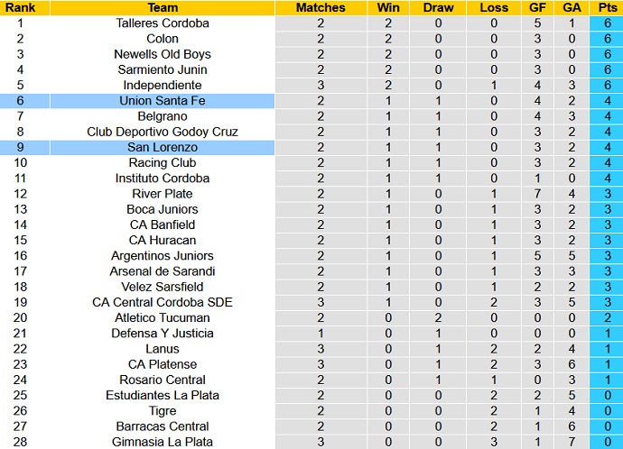 Nhận định, soi kèo Union Santa Fe vs San Lorenzo, 6h00 ngày 5/9 - Ảnh 5